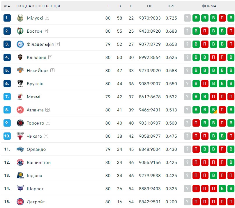 НБА. Результати матчів 6 квітня 6 - basket.com.ua НБА. Результати матчів 6 квітня 5 - basket.com.ua