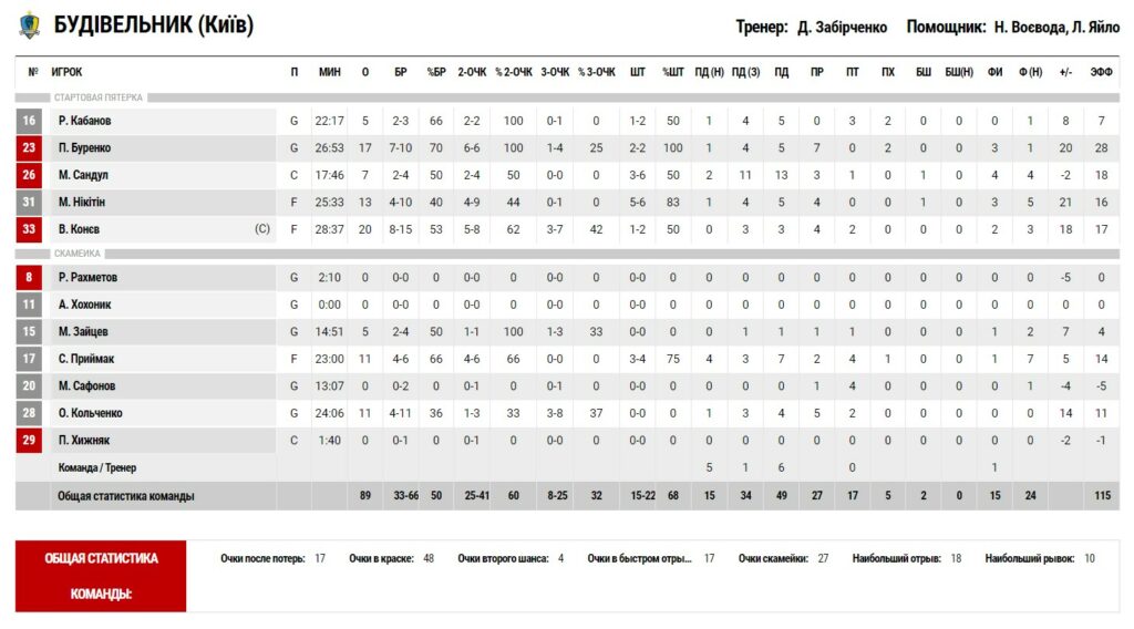 Суперліга. "Політехніка-Галичина" — "Будівельник" 73:89 5 - basket.com.ua