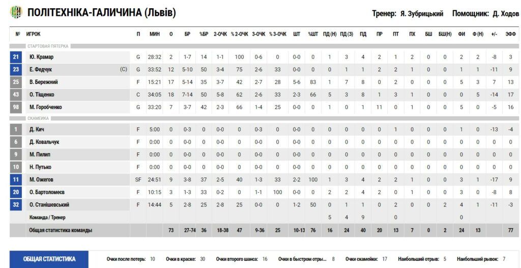 Суперліга. "Політехніка-Галичина" — "Будівельник" 73:89 3 - basket.com.ua