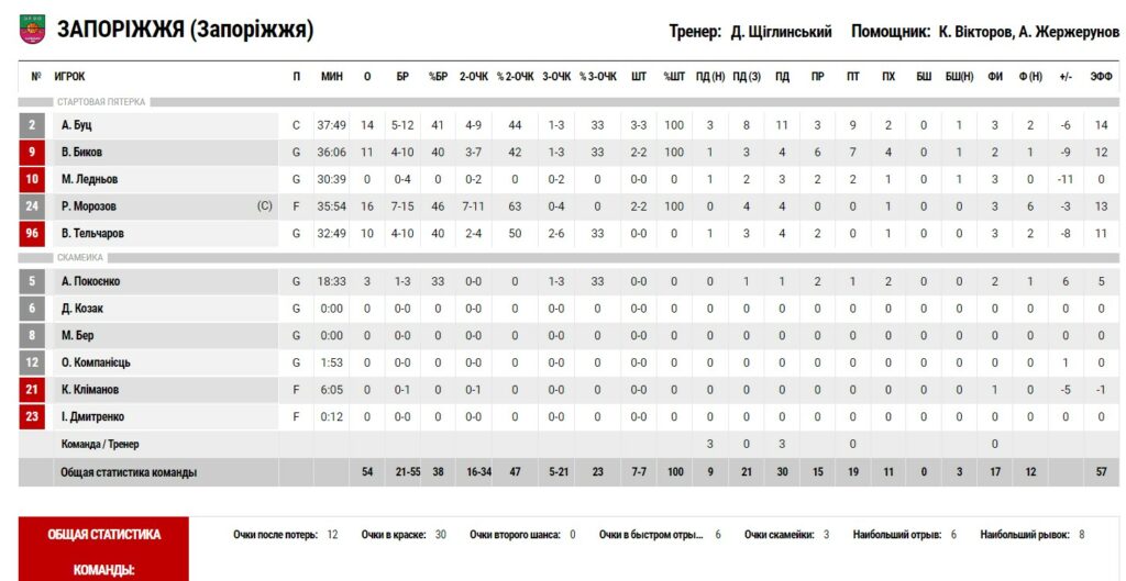 Суперліга. "БІПА" — "Запоріжжя" 61:54 5 - basket.com.ua