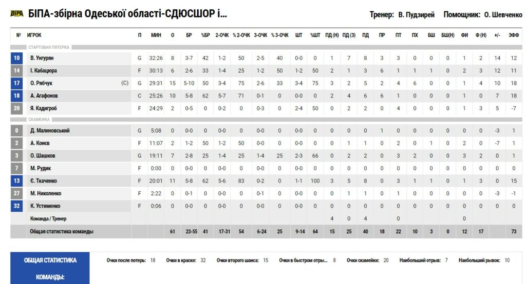 Суперліга. "БІПА" — "Запоріжжя" 61:54 3 - basket.com.ua