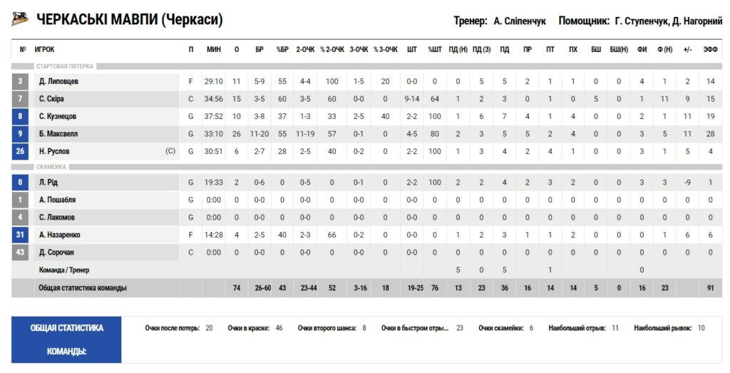 Суперліга. "Черкаські Мавпи" — "Старий Луцьк-Університет" 74:67 4 - basket.com.ua Суперліга. "Черкаські Мавпи" — "Старий Луцьк-Університет" 74:67 3 - basket.com.ua