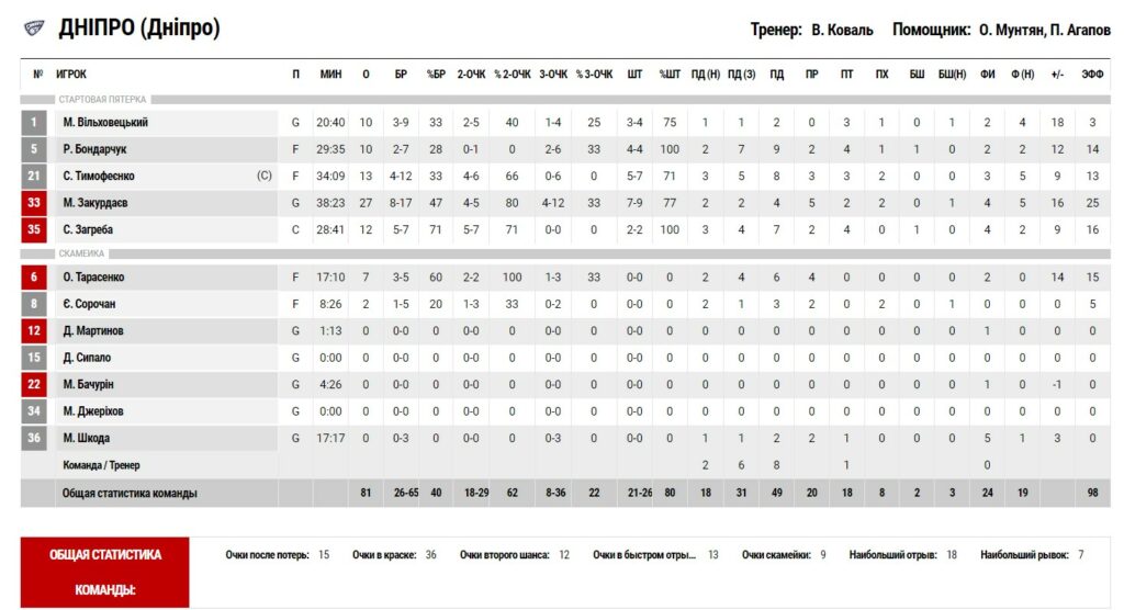 Суперліга. "Київ-Баскет" — "Дніпро" 65:81 5 - basket.com.ua