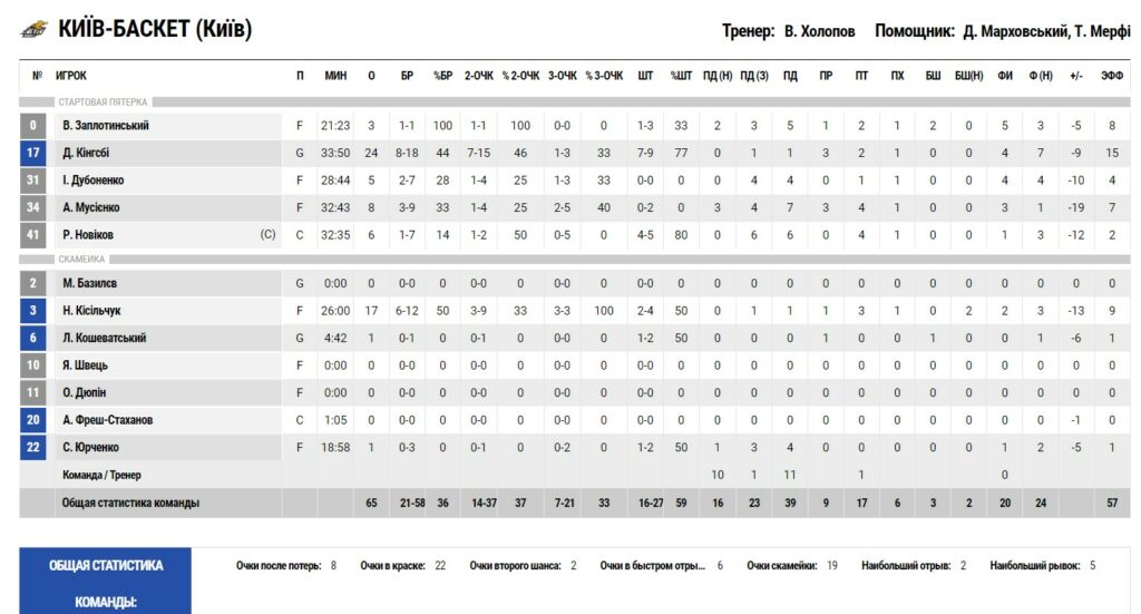 Суперліга. "Київ-Баскет" — "Дніпро" 65:81 3 - basket.com.ua