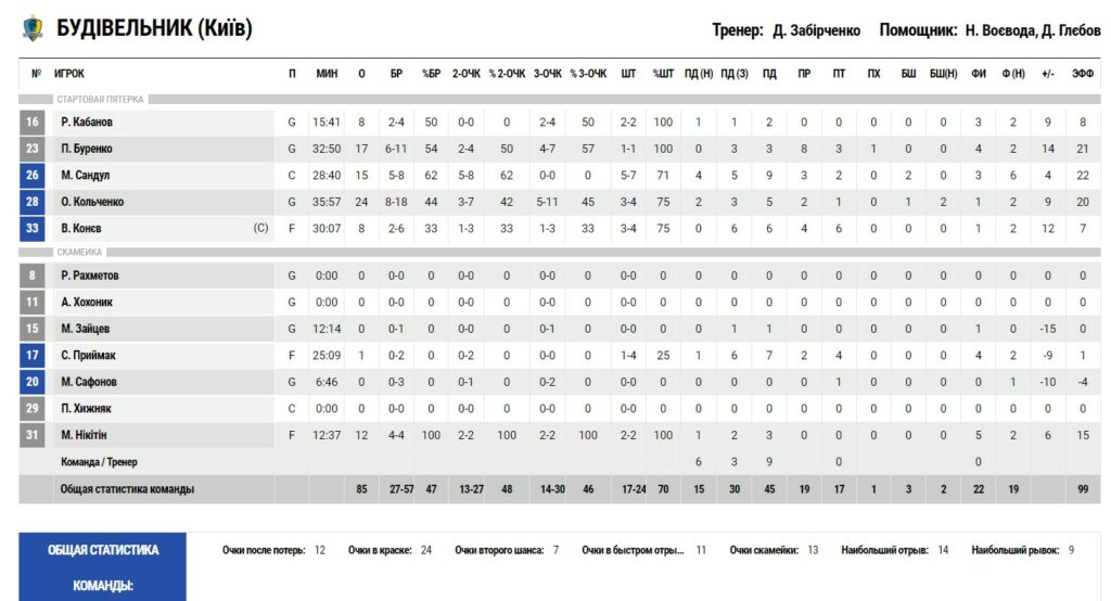 Суперліга. “Будівельник” — “БІПА” 85:81 4 - basket.com.ua Суперліга. “Будівельник” — “БІПА” 85:81 3 - basket.com.ua