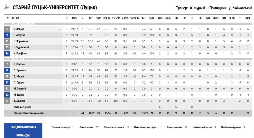 Суперліга. “Старий Луцьк” — “Прикарпаття-Говерла” 64:69 13