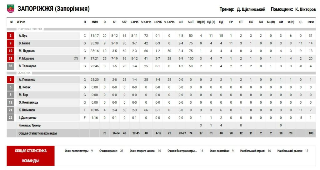 Суперліга. “Політехніка-Галичина” — “Запоріжжя” 72:76 5 - basket.com.ua