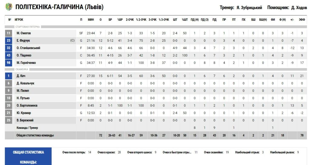Суперліга. “Політехніка-Галичина” — “Запоріжжя” 72:76 3 - basket.com.ua