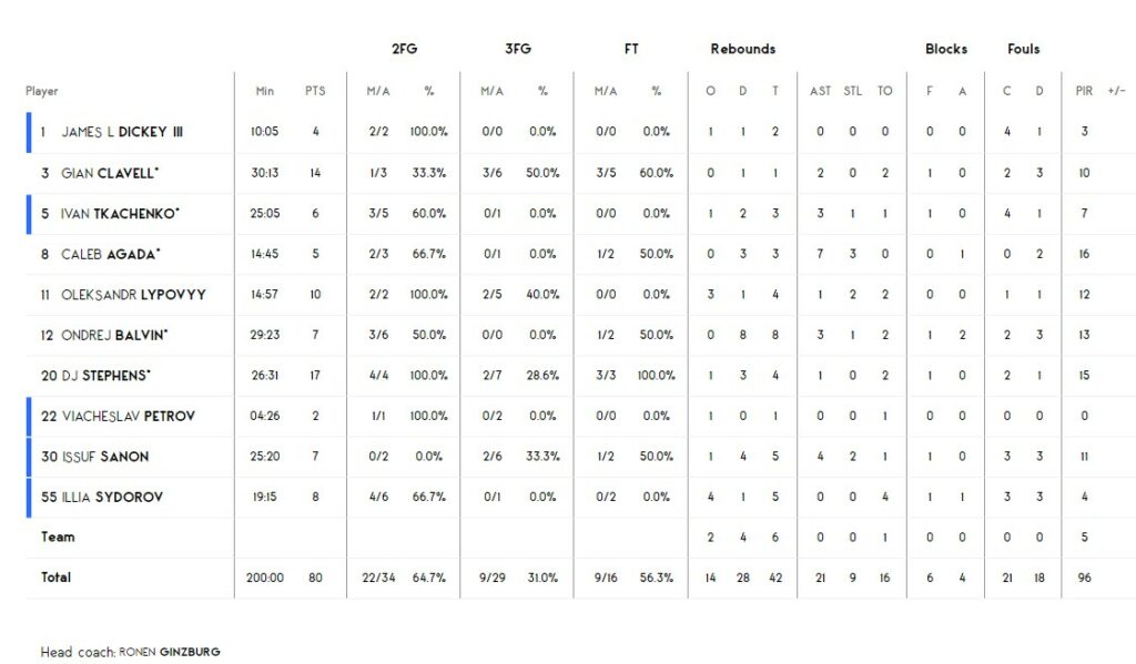 Єврокубок. “Прометей” — “Промітеас” 80:57 4 - basket.com.ua Єврокубок. “Прометей” — “Промітеас” 80:57 3 - basket.com.ua