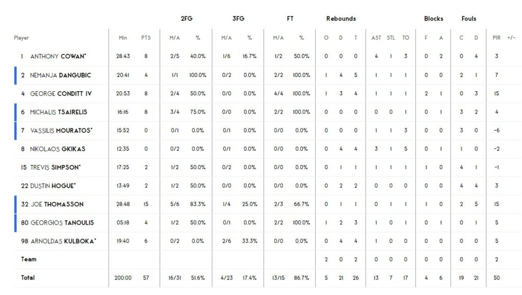 Єврокубок. “Прометей” — “Промітеас” 80:57 6 - basket.com.ua Єврокубок. “Прометей” — “Промітеас” 80:57 5 - basket.com.ua